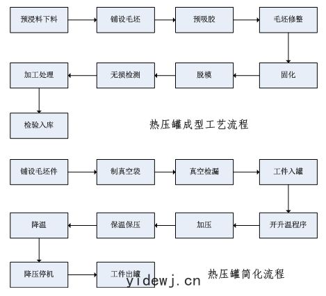 熱壓(yā)罐(guàn)成型工藝(yì)流(liú)程圖(tú)