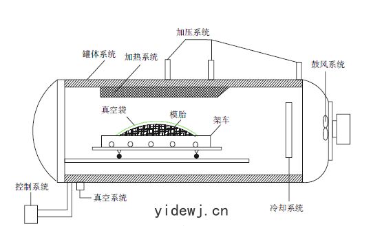 熱壓(yā)罐(guàn)成型(xíng)原理資(zī)料下(xià)載(zǎi)(doc)
