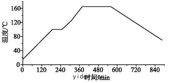 熱(rè)壓罐固(gù)化(huà)溫度(dù)曲(qū)綫
