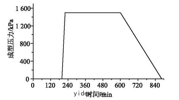 熱(rè)壓(yā)罐固(gù)化壓力(lì)曲(qū)綫